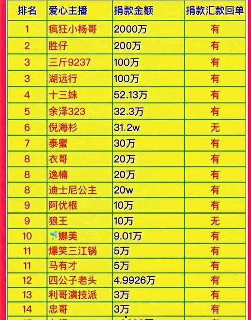 河北明星网红捐款名单,助力抗疫捐款名单揭晓